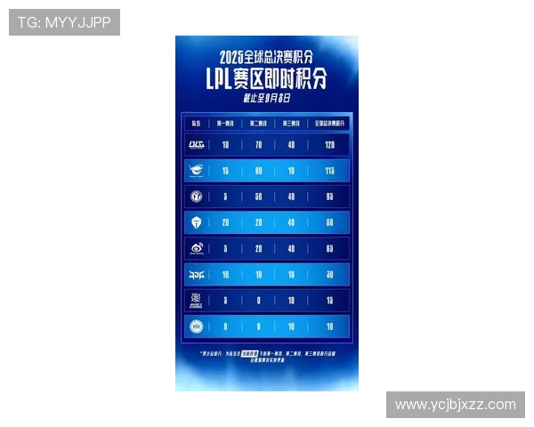全球挑战赛最新积分榜BLG强势领跑以83分稳居第一